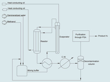 Hydrogen 50-500m3/H Gas Separation Plant From Methanol